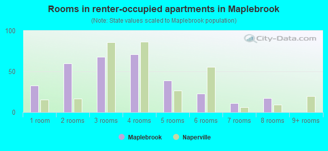 Rooms in renter-occupied apartments in Maplebrook