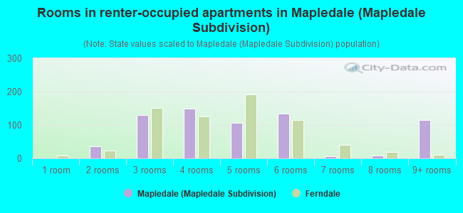 Rooms in renter-occupied apartments in Mapledale (Mapledale Subdivision)
