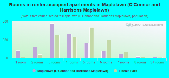 Rooms in renter-occupied apartments in Maplelawn (O'Connor and Harrisons Maplelawn)
