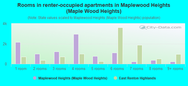 Rooms in renter-occupied apartments in Maplewood Heights (Maple Wood Heights)