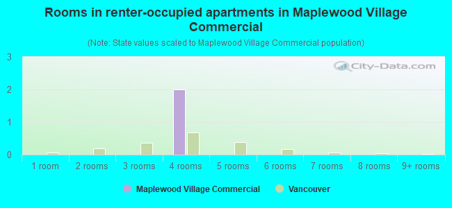 Rooms in renter-occupied apartments in Maplewood Village Commercial