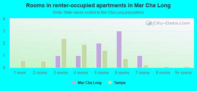 Rooms in renter-occupied apartments in Mar Cha Long