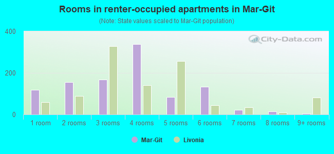Rooms in renter-occupied apartments in Mar-Git