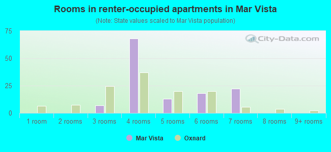Rooms in renter-occupied apartments in Mar Vista