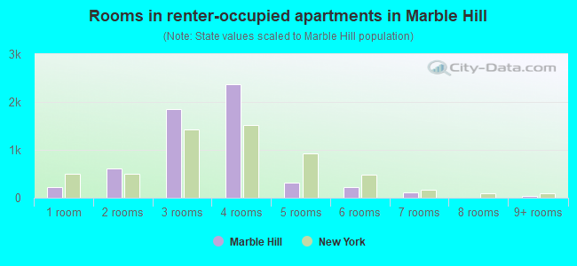 Rooms in renter-occupied apartments in Marble Hill