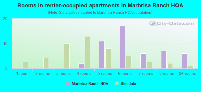 Rooms in renter-occupied apartments in Marbrisa Ranch HOA