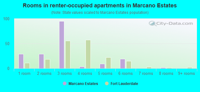 Rooms in renter-occupied apartments in Marcano Estates