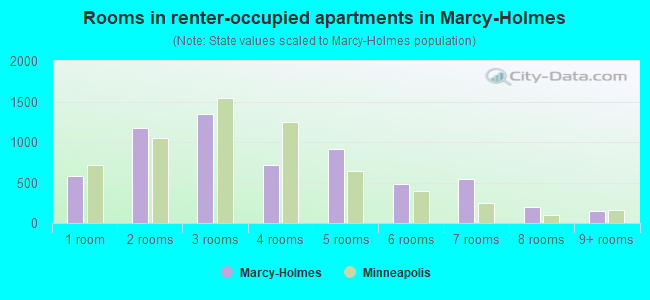 Rooms in renter-occupied apartments in Marcy-Holmes