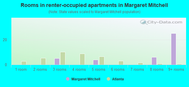Rooms in renter-occupied apartments in Margaret Mitchell