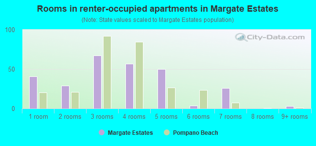 Rooms in renter-occupied apartments in Margate Estates