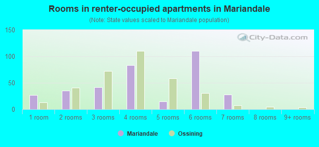 Rooms in renter-occupied apartments in Mariandale