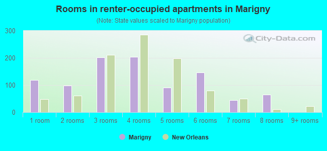 Rooms in renter-occupied apartments in Marigny