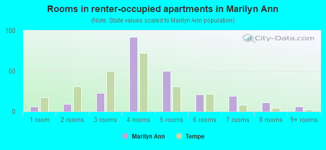Rooms in renter-occupied apartments in Marilyn Ann