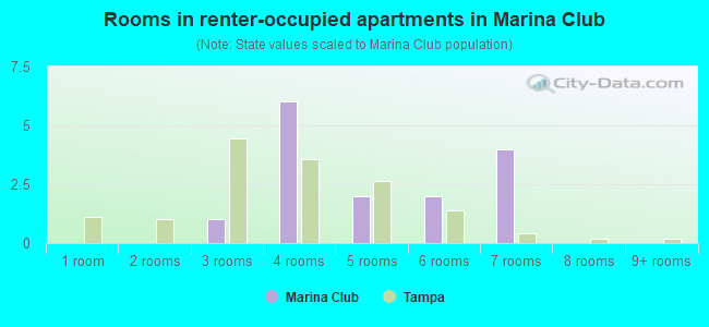 Rooms in renter-occupied apartments in Marina Club