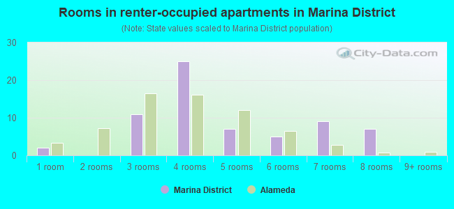 Rooms in renter-occupied apartments in Marina District