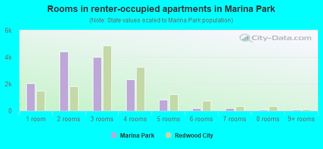 Rooms in renter-occupied apartments in Marina Park
