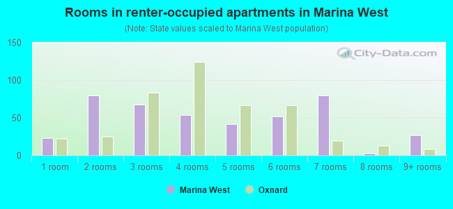 Rooms in renter-occupied apartments in Marina West