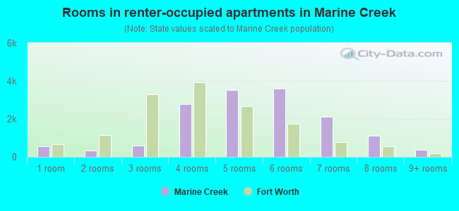 Rooms in renter-occupied apartments in Marine Creek