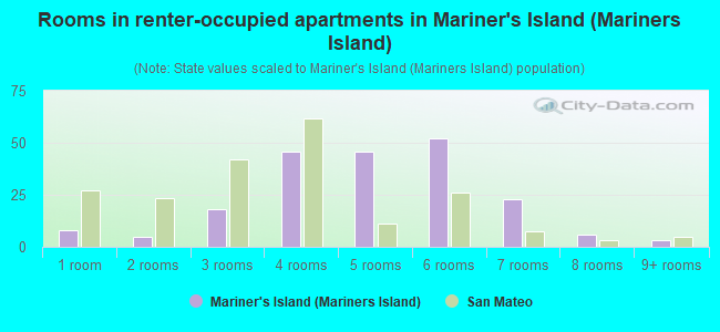 Rooms in renter-occupied apartments in Mariner's Island (Mariners Island)