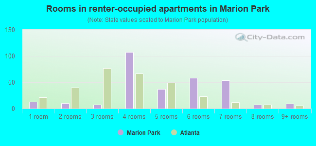 Rooms in renter-occupied apartments in Marion Park