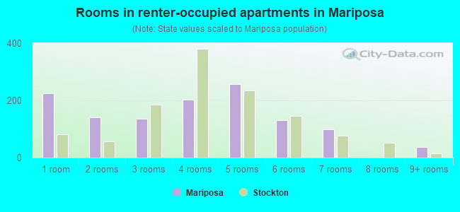 Rooms in renter-occupied apartments in Mariposa