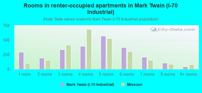 Rooms in renter-occupied apartments in Mark Twain (I-70 Industrial)