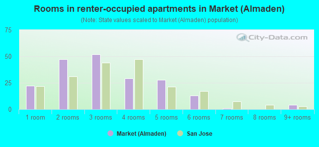 Rooms in renter-occupied apartments in Market (Almaden)
