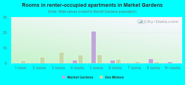 Rooms in renter-occupied apartments in Market Gardens