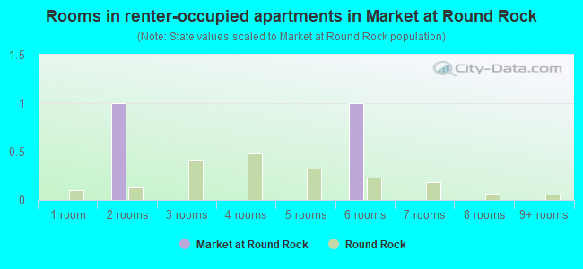 Rooms in renter-occupied apartments in Market at Round Rock