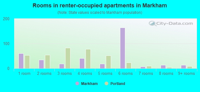 Rooms in renter-occupied apartments in Markham