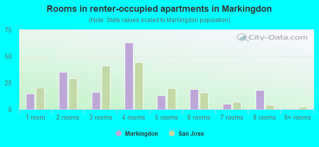Rooms in renter-occupied apartments in Markingdon