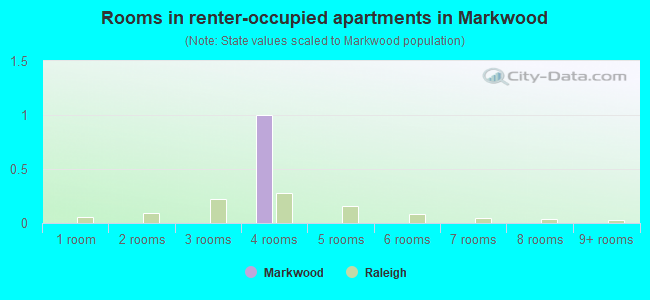 Rooms in renter-occupied apartments in Markwood