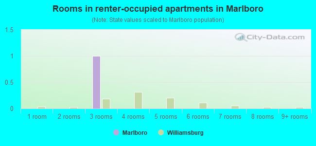 Rooms in renter-occupied apartments in Marlboro