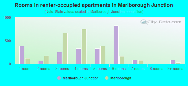 Rooms in renter-occupied apartments in Marlborough Junction