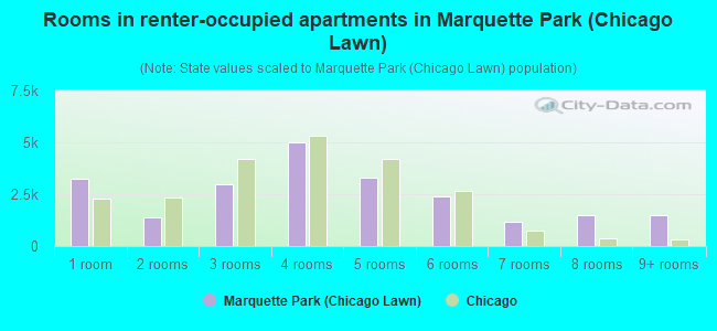 Rooms in renter-occupied apartments in Marquette Park (Chicago Lawn)