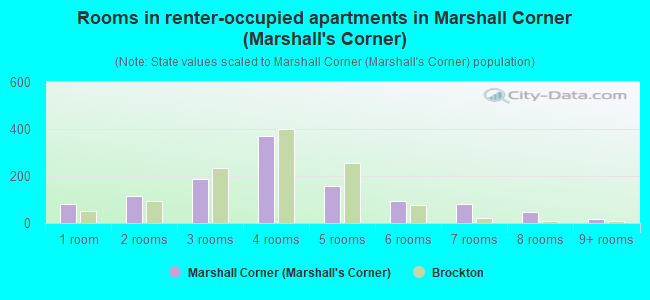 Rooms in renter-occupied apartments in Marshall Corner (Marshall's Corner)