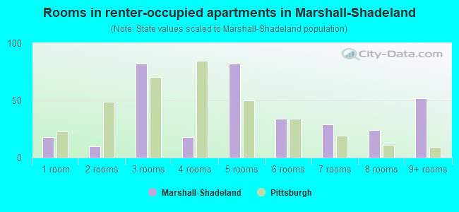 Rooms in renter-occupied apartments in Marshall-Shadeland