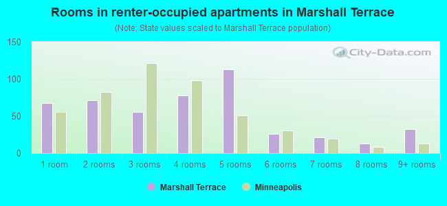 Rooms in renter-occupied apartments in Marshall Terrace