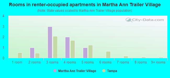Rooms in renter-occupied apartments in Martha Ann Trailer Village