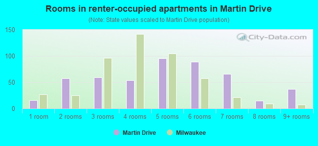 Rooms in renter-occupied apartments in Martin Drive