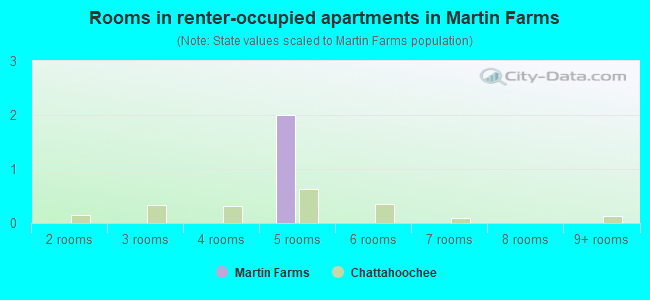 Rooms in renter-occupied apartments in Martin Farms