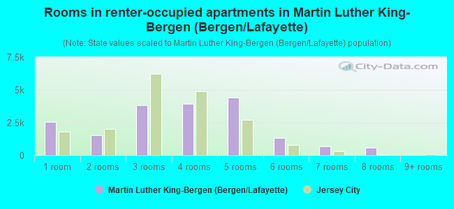 Rooms in renter-occupied apartments in Martin Luther King-Bergen (Bergen/Lafayette)