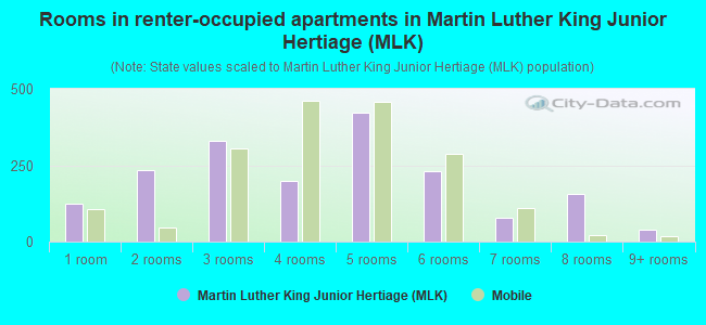 Rooms in renter-occupied apartments in Martin Luther King Junior Hertiage (MLK)