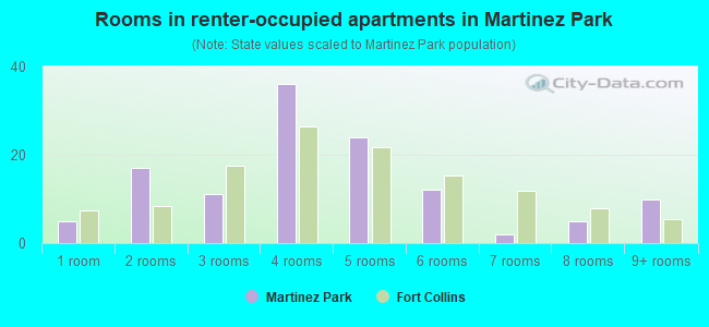 Rooms in renter-occupied apartments in Martinez Park