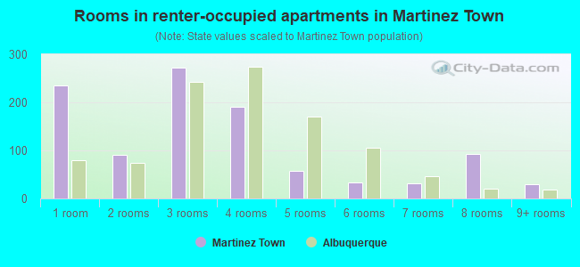 Rooms in renter-occupied apartments in Martinez Town