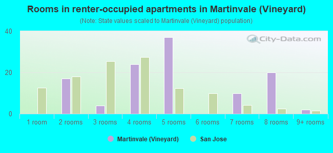 Rooms in renter-occupied apartments in Martinvale (Vineyard)