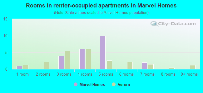 Rooms in renter-occupied apartments in Marvel Homes