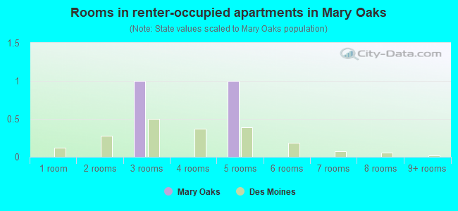 Rooms in renter-occupied apartments in Mary Oaks