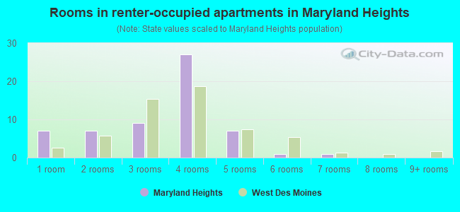 Rooms in renter-occupied apartments in Maryland Heights