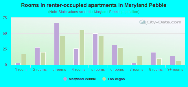 Rooms in renter-occupied apartments in Maryland Pebble